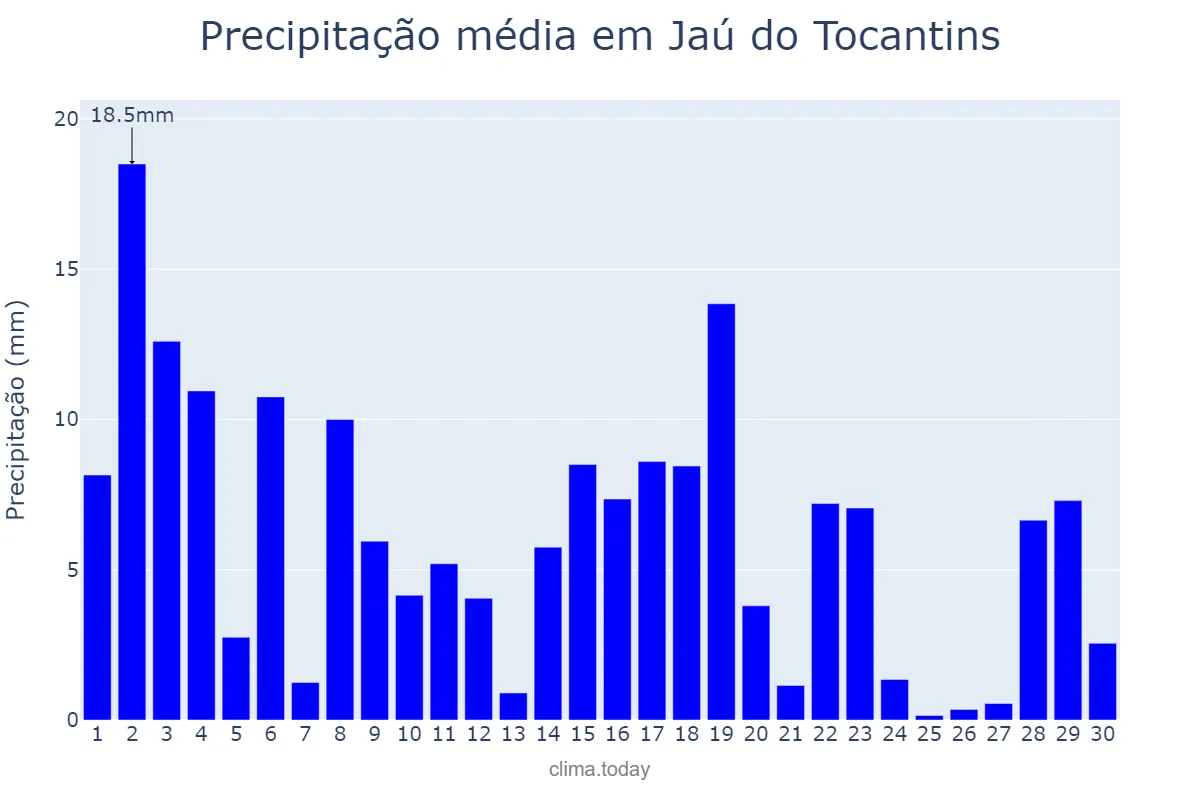 Precipitação em novembro em Jaú do Tocantins, TO, BR