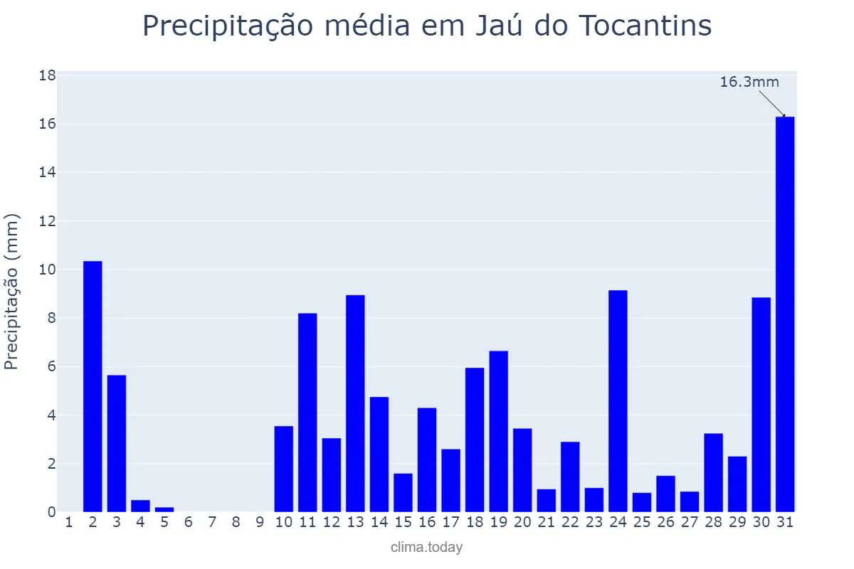 Precipitação em outubro em Jaú do Tocantins, TO, BR