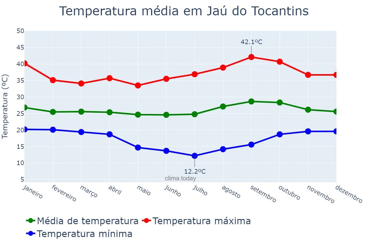 Temperatura anual em Jaú do Tocantins, TO, BR