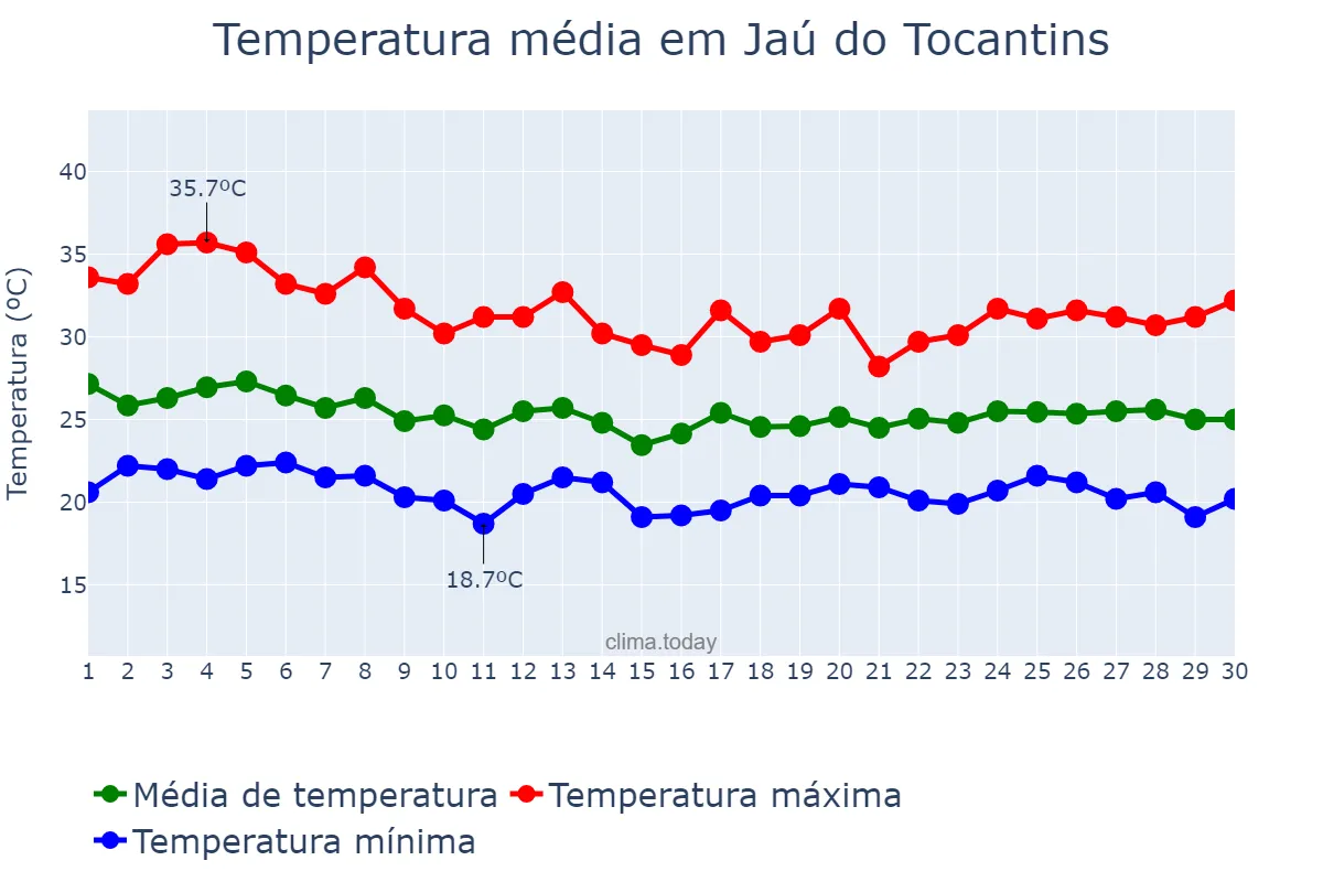 Temperatura em abril em Jaú do Tocantins, TO, BR
