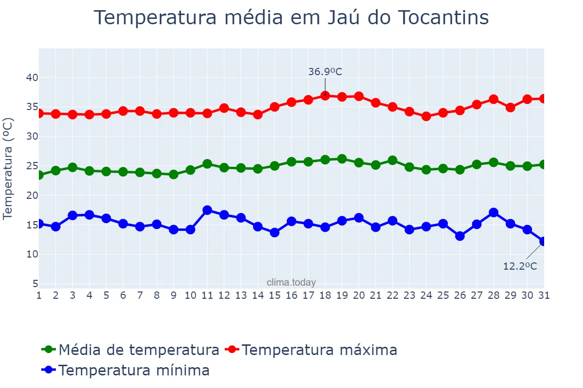 Temperatura em julho em Jaú do Tocantins, TO, BR