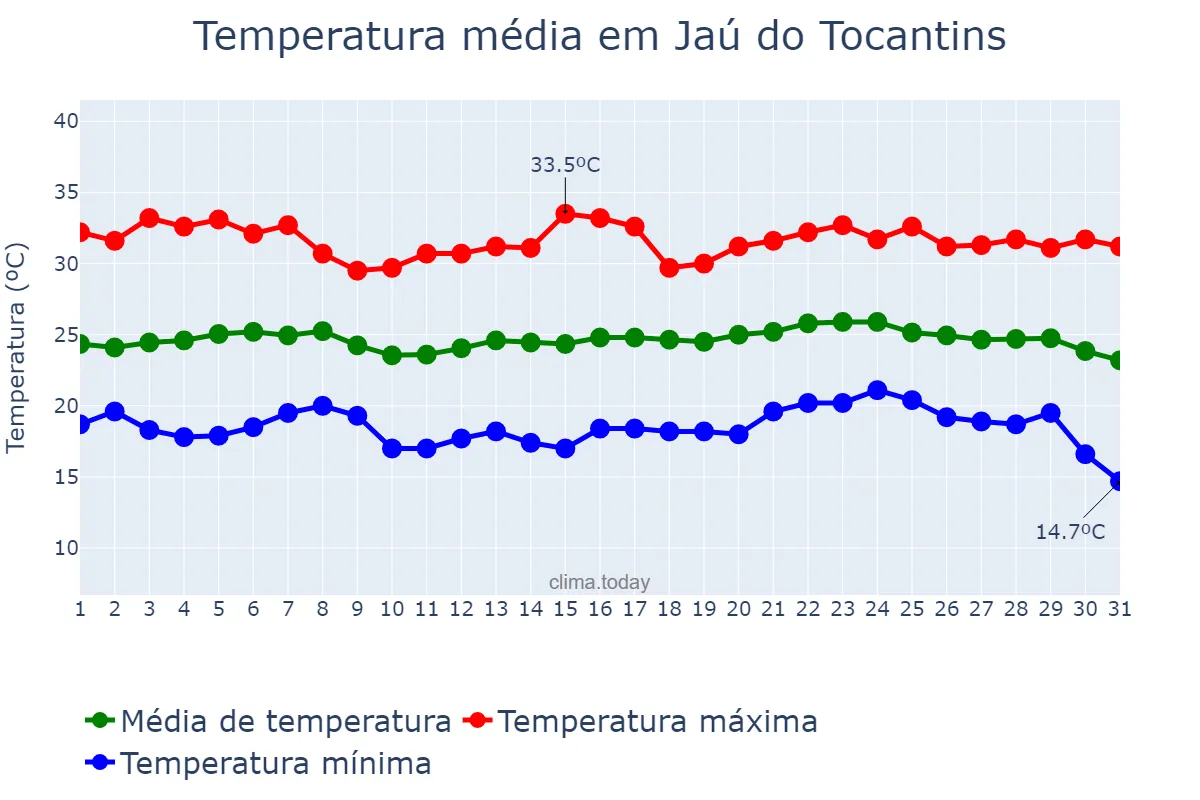 Temperatura em maio em Jaú do Tocantins, TO, BR