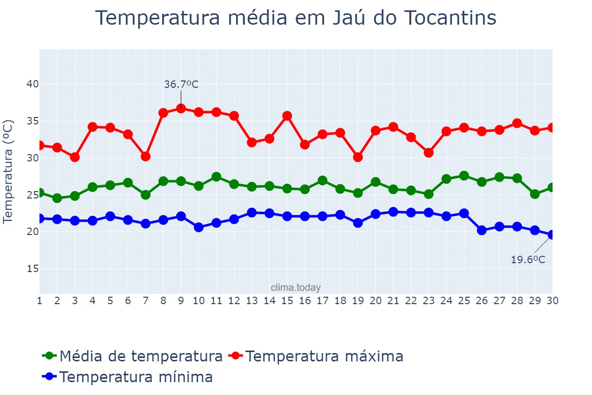 Temperatura em novembro em Jaú do Tocantins, TO, BR
