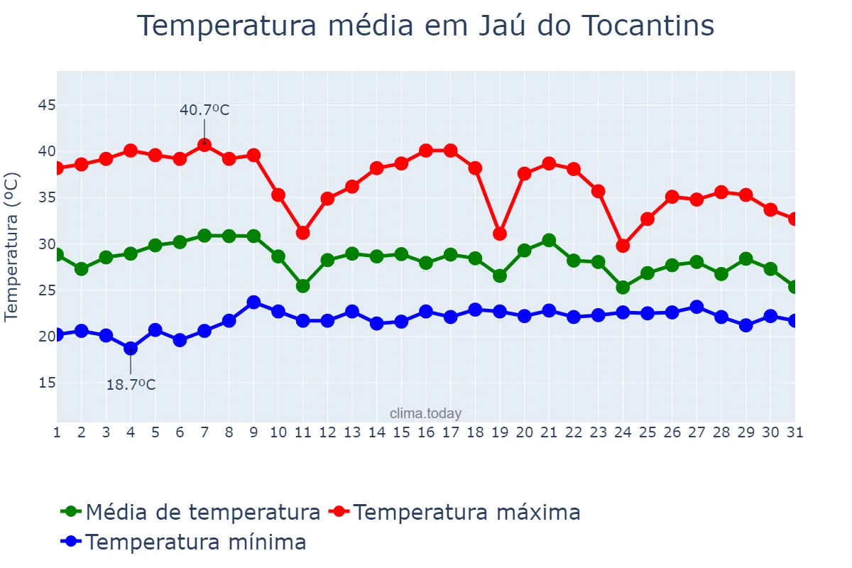 Temperatura em outubro em Jaú do Tocantins, TO, BR