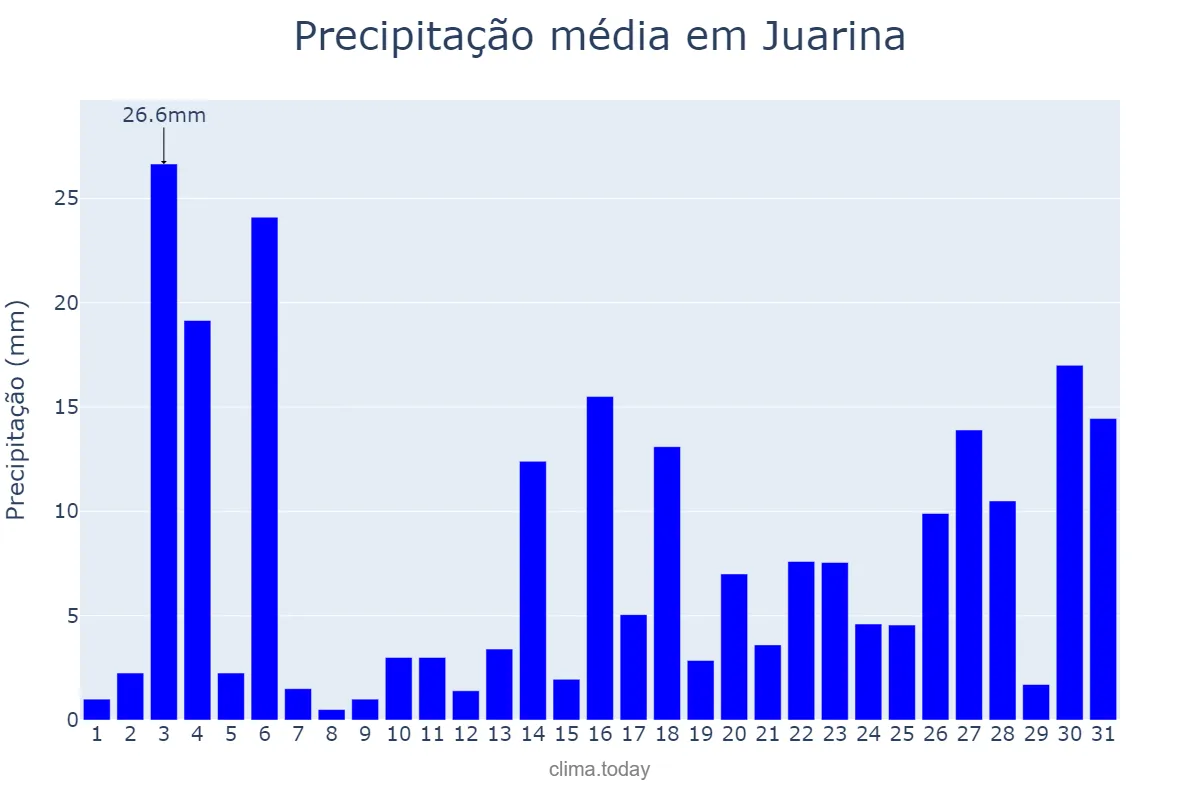 Precipitação em janeiro em Juarina, TO, BR