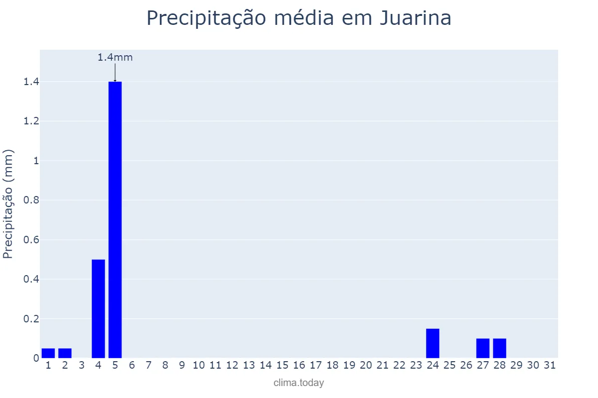 Precipitação em julho em Juarina, TO, BR
