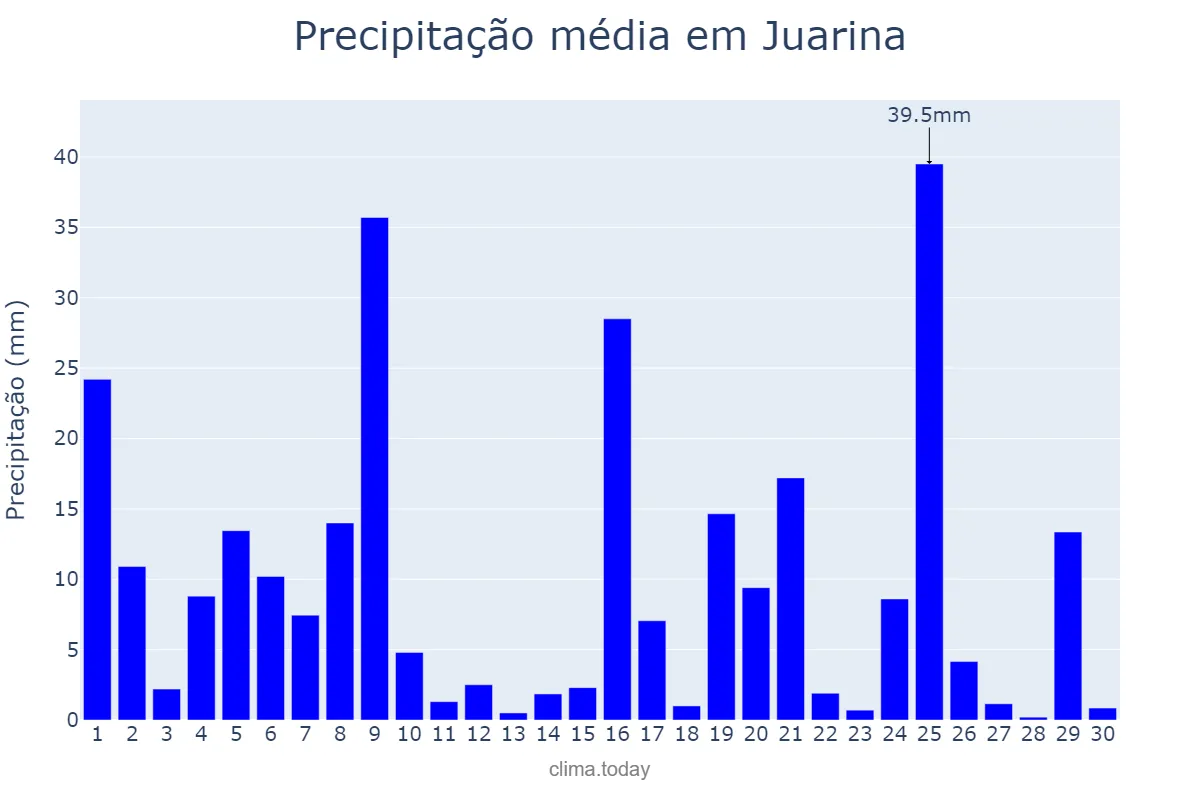 Precipitação em novembro em Juarina, TO, BR