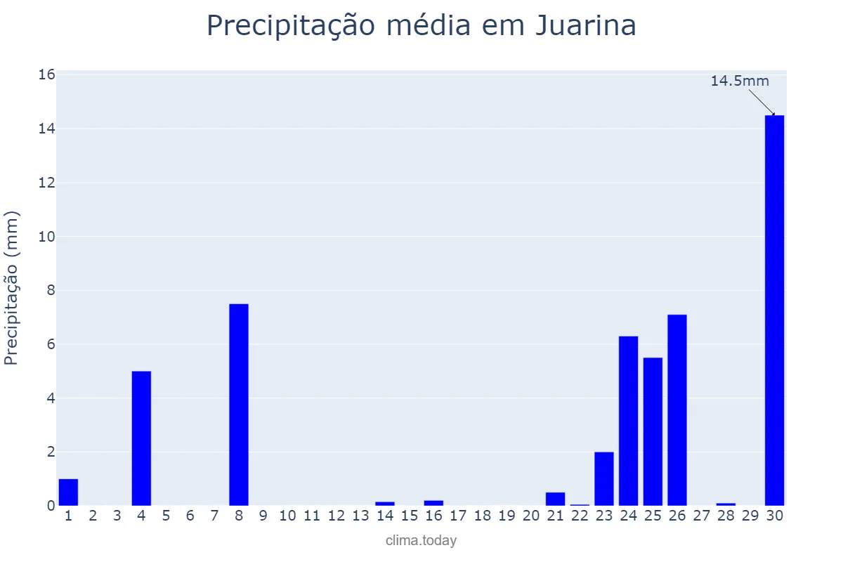 Precipitação em setembro em Juarina, TO, BR