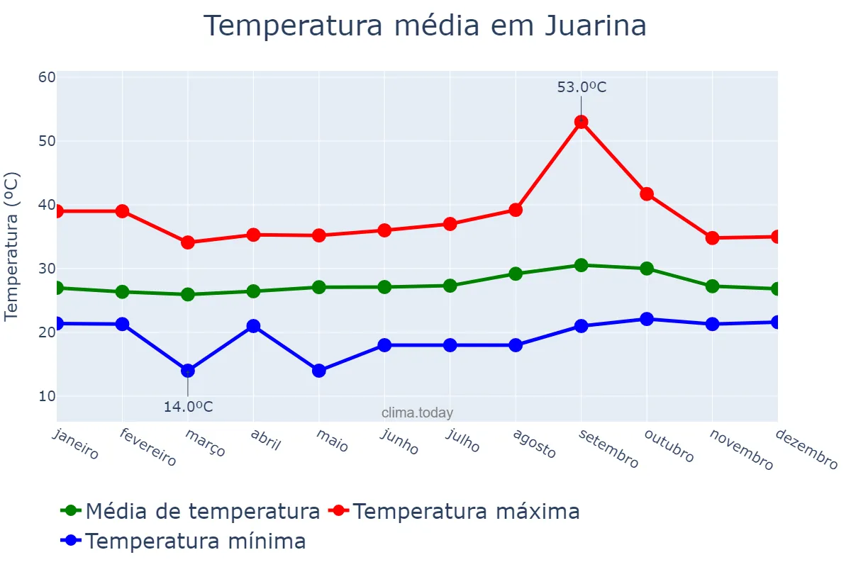 Temperatura anual em Juarina, TO, BR