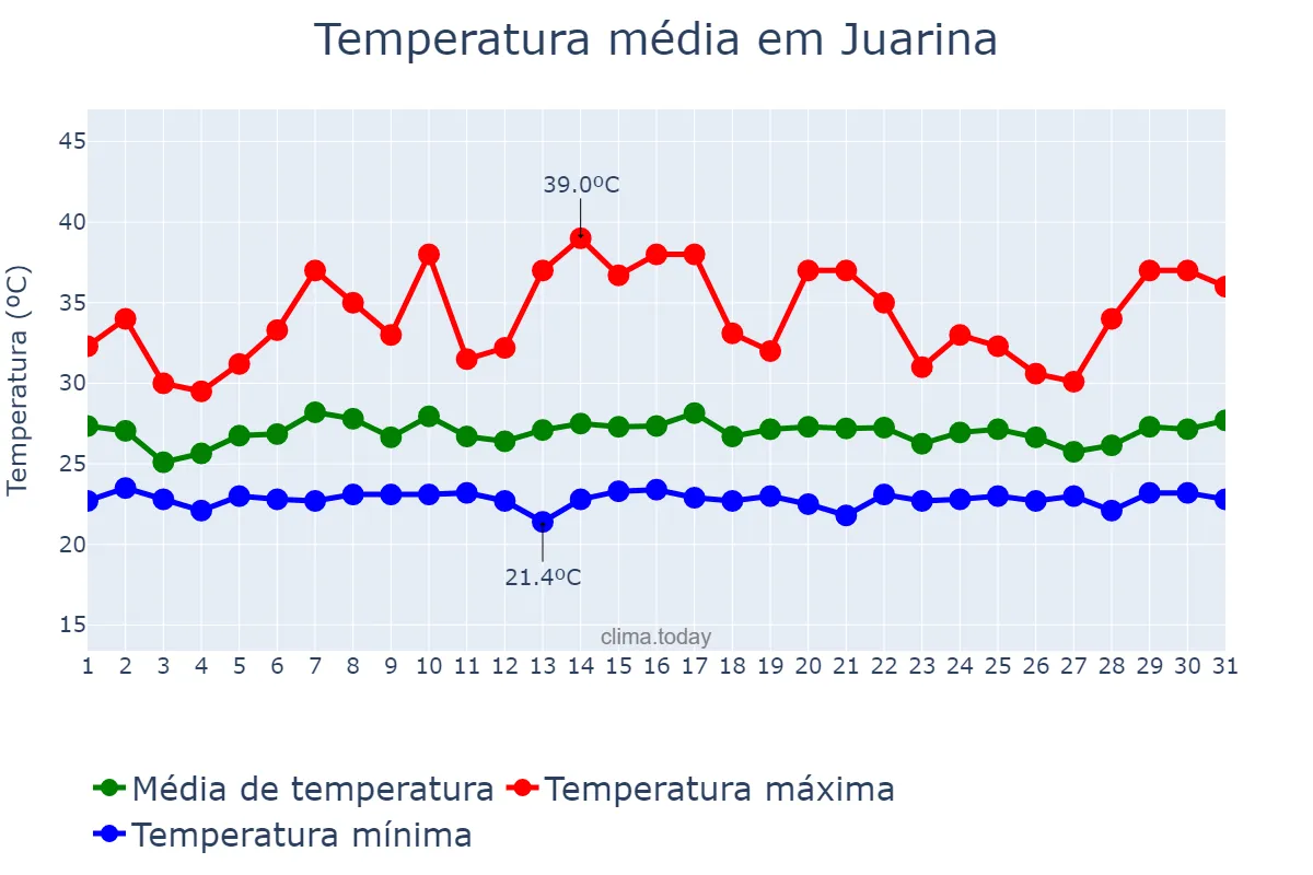 Temperatura em janeiro em Juarina, TO, BR