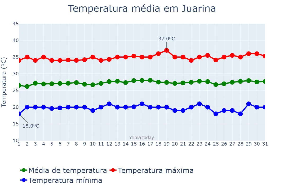 Temperatura em julho em Juarina, TO, BR