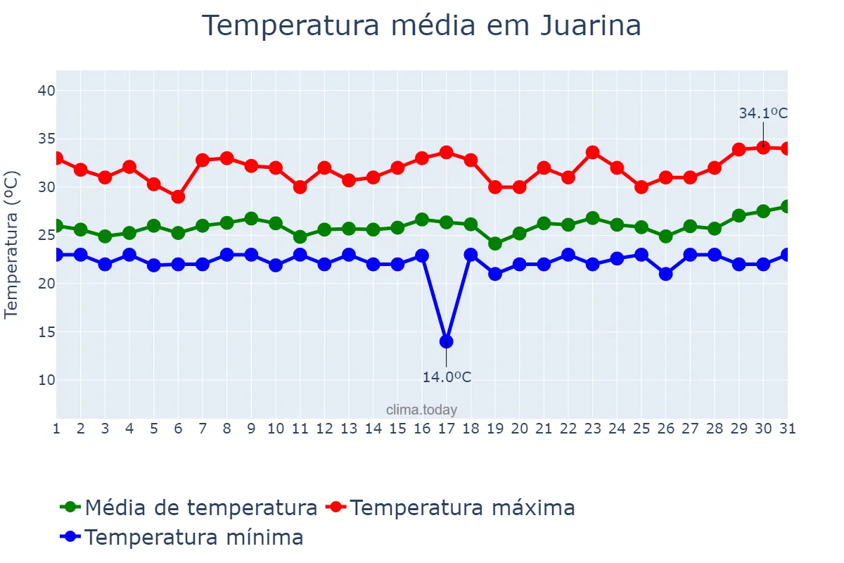 Temperatura em marco em Juarina, TO, BR