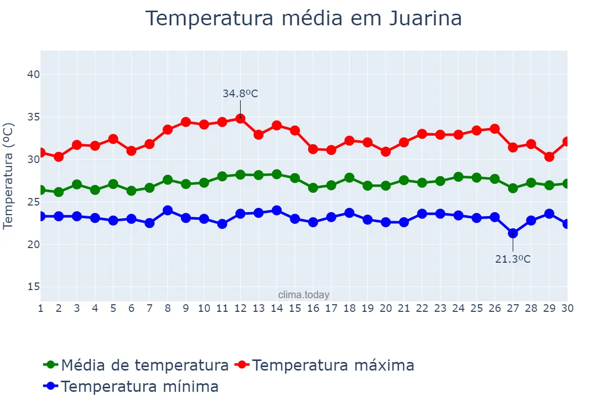 Temperatura em novembro em Juarina, TO, BR