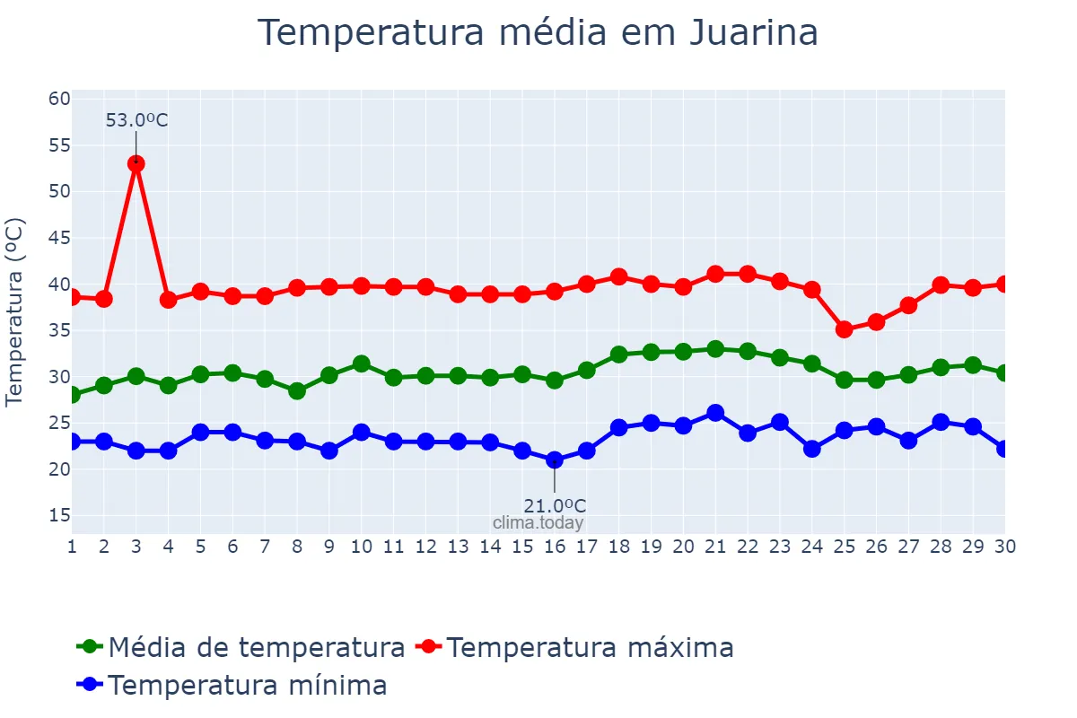 Temperatura em setembro em Juarina, TO, BR