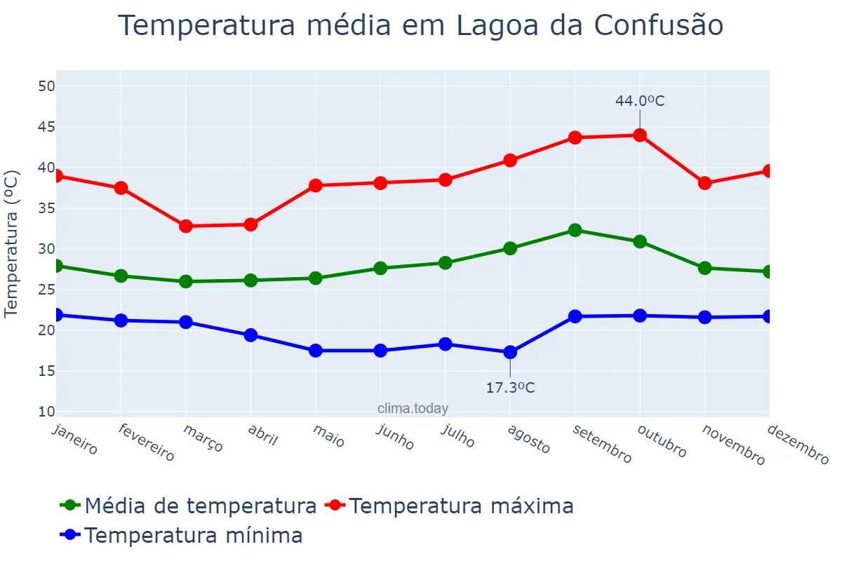 Temperatura anual em Lagoa da Confusão, TO, BR