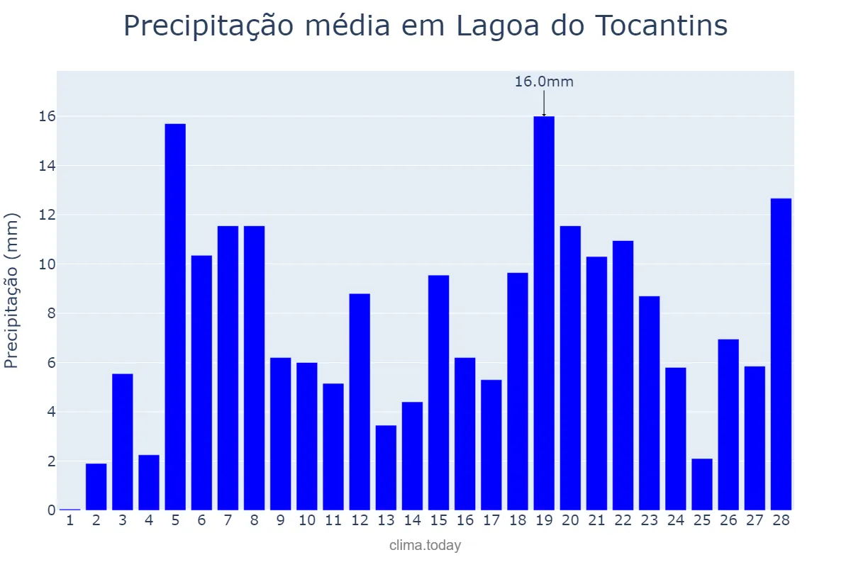 Precipitação em fevereiro em Lagoa do Tocantins, TO, BR