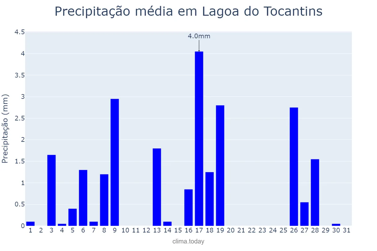 Precipitação em maio em Lagoa do Tocantins, TO, BR