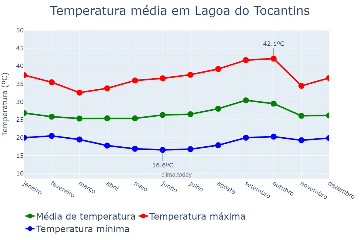 Temperatura anual em Lagoa do Tocantins, TO, BR