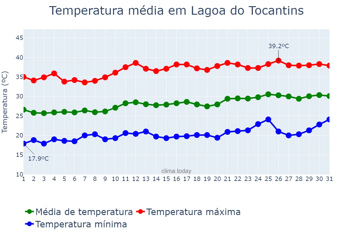 Temperatura em agosto em Lagoa do Tocantins, TO, BR