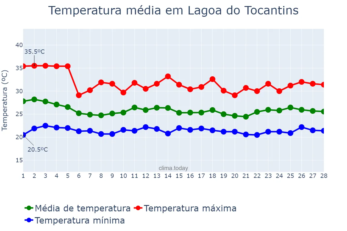 Temperatura em fevereiro em Lagoa do Tocantins, TO, BR
