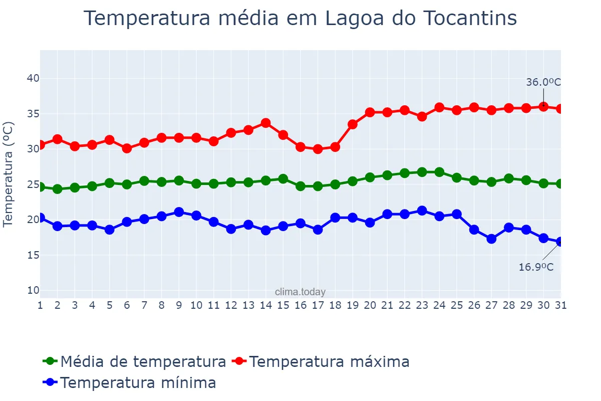 Temperatura em maio em Lagoa do Tocantins, TO, BR