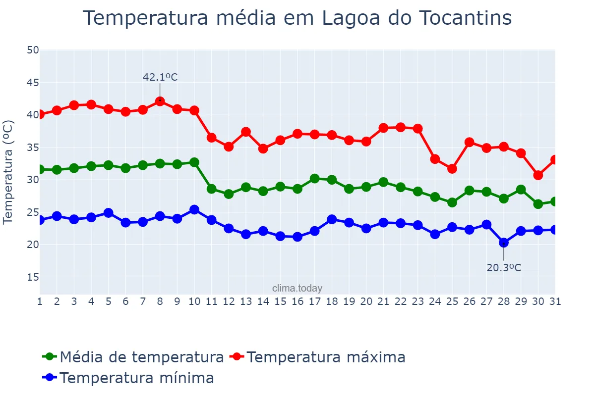 Temperatura em outubro em Lagoa do Tocantins, TO, BR