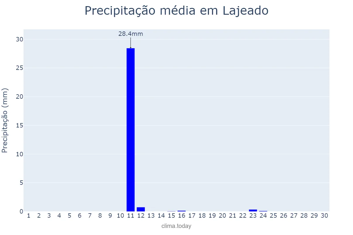 Precipitação em junho em Lajeado, TO, BR