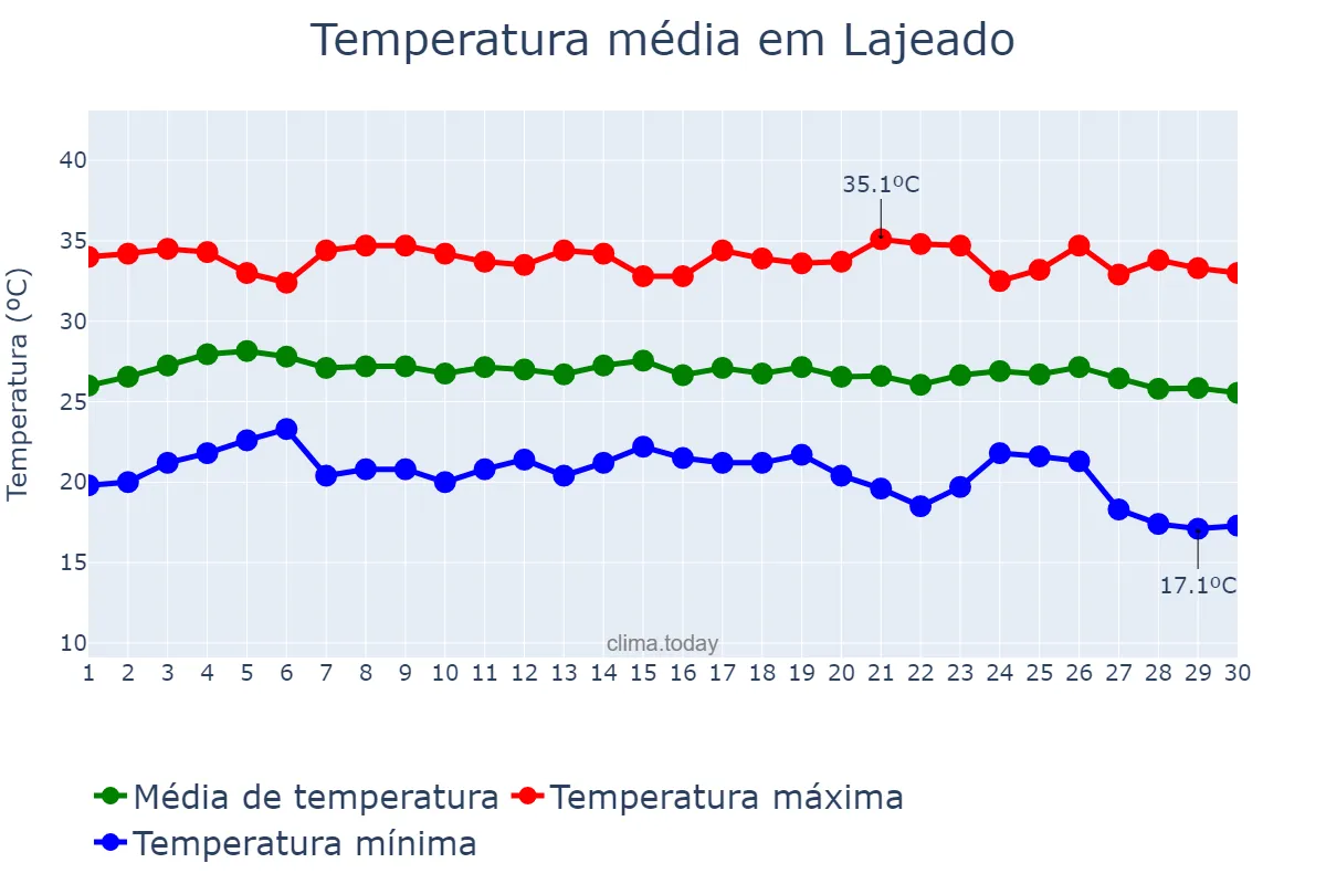 Temperatura em junho em Lajeado, TO, BR