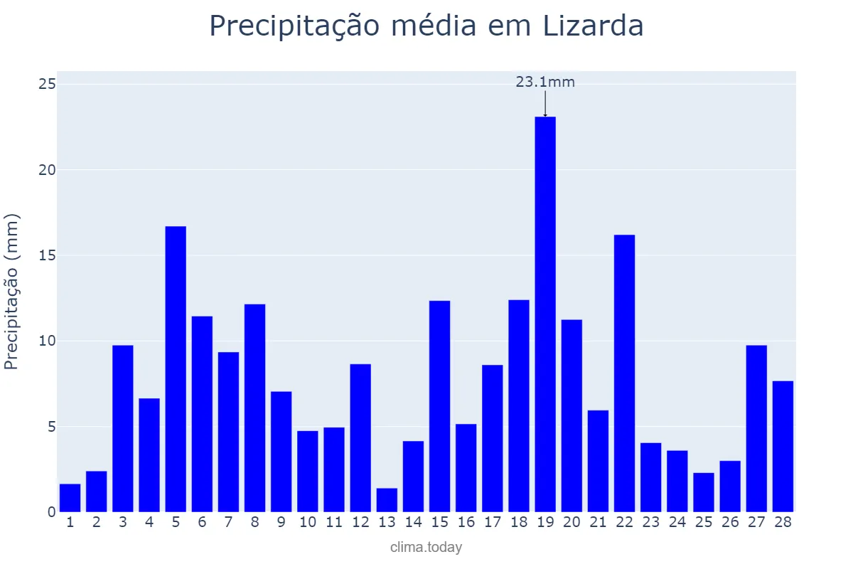 Precipitação em fevereiro em Lizarda, TO, BR