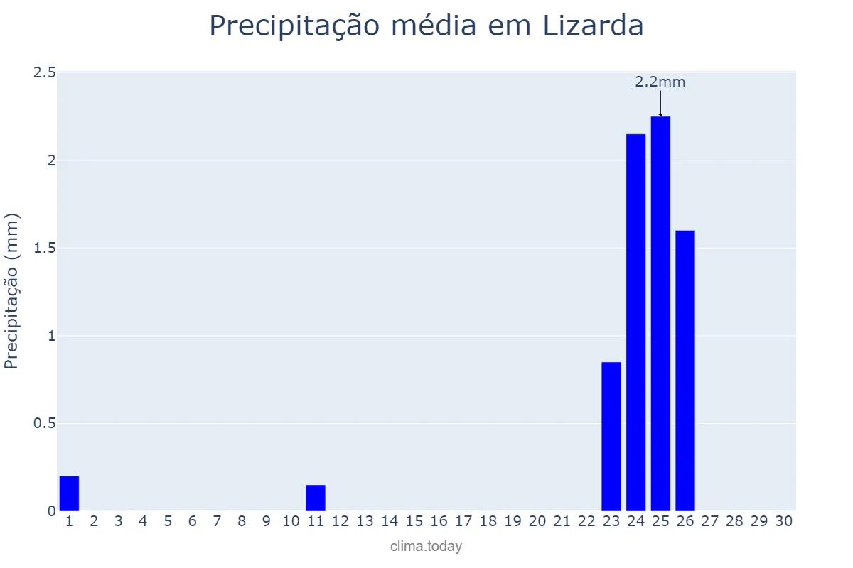 Precipitação em setembro em Lizarda, TO, BR