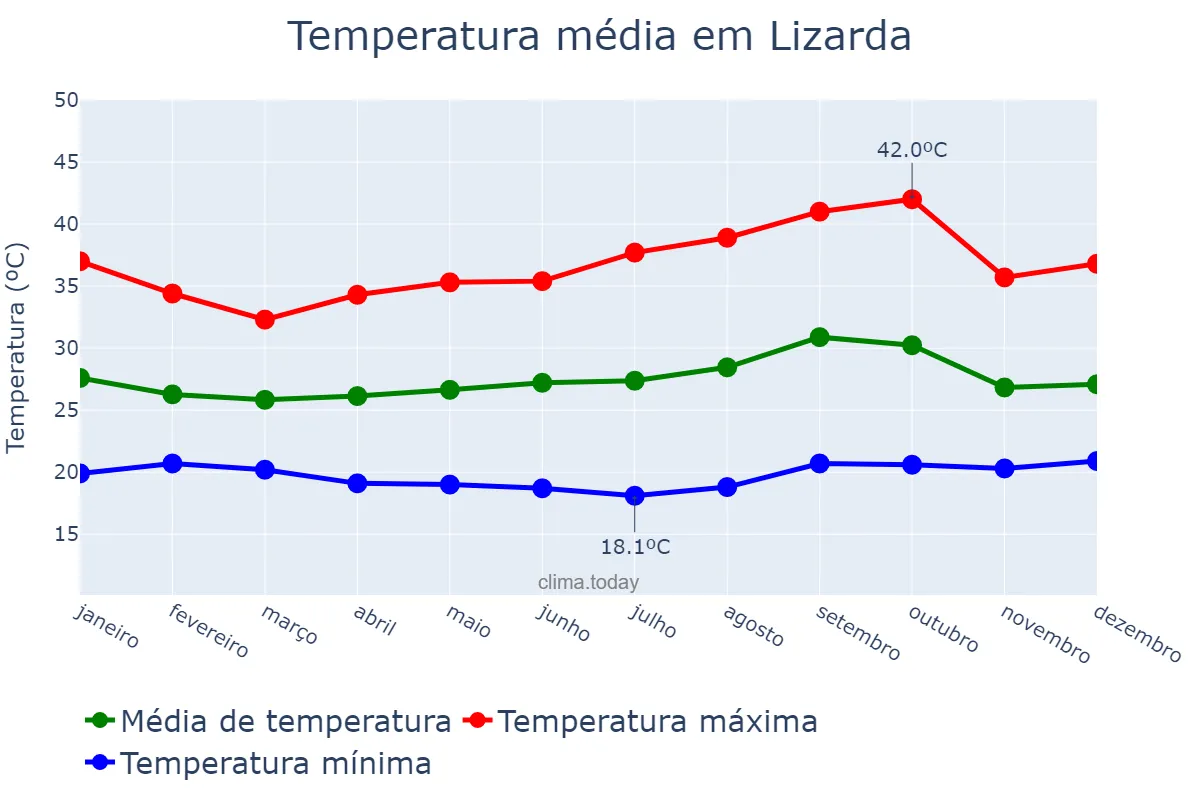 Temperatura anual em Lizarda, TO, BR