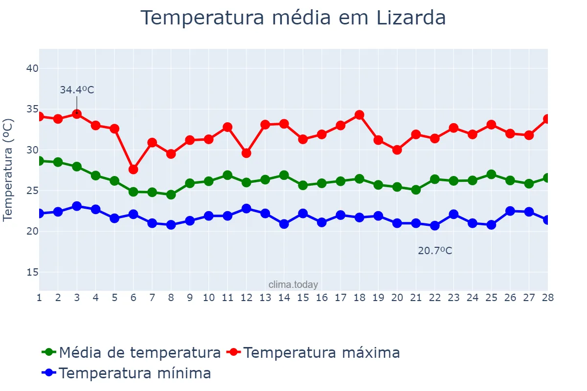 Temperatura em fevereiro em Lizarda, TO, BR