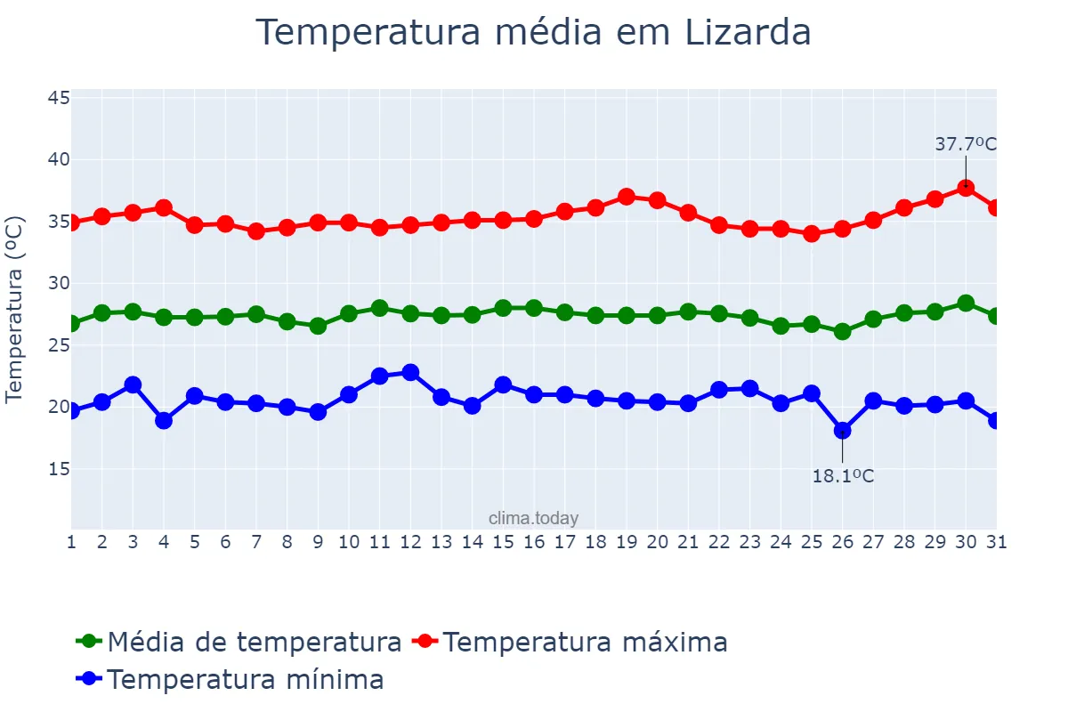 Temperatura em julho em Lizarda, TO, BR