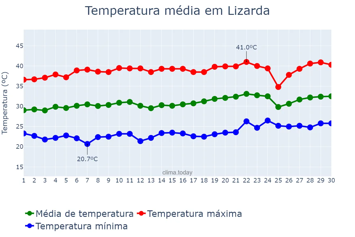 Temperatura em setembro em Lizarda, TO, BR