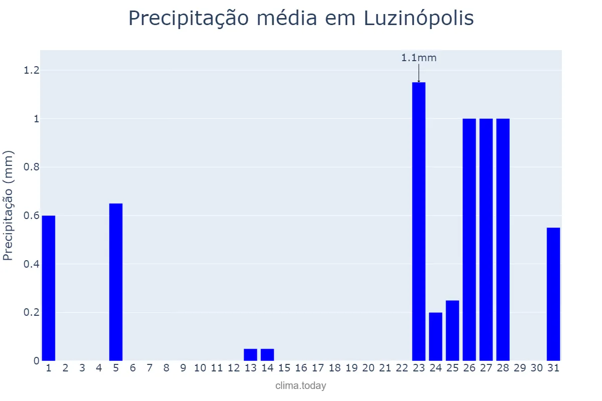 Precipitação em agosto em Luzinópolis, TO, BR