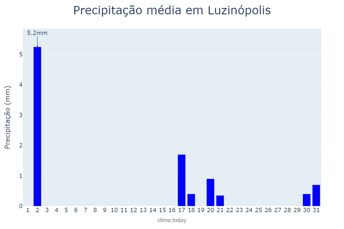 Precipitação em julho em Luzinópolis, TO, BR