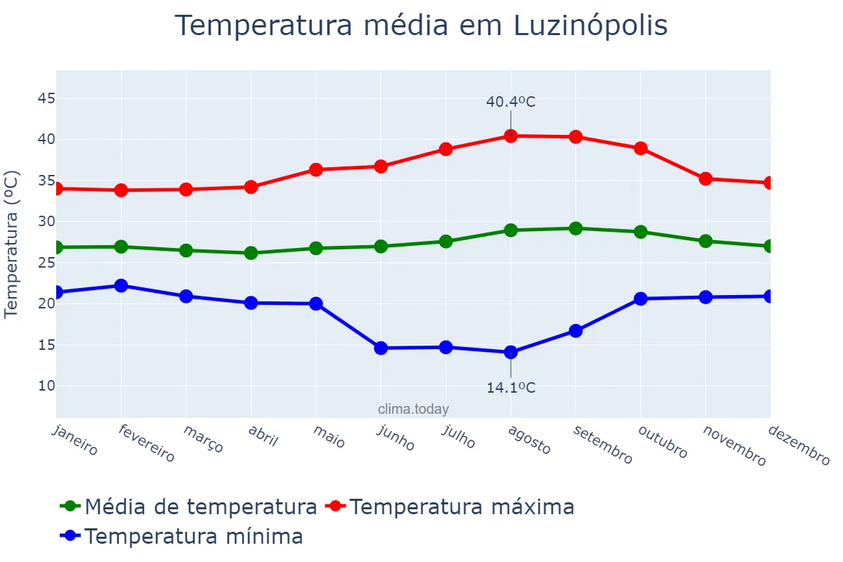 Temperatura anual em Luzinópolis, TO, BR