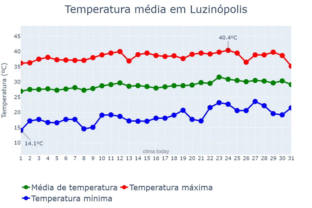 Temperatura em agosto em Luzinópolis, TO, BR