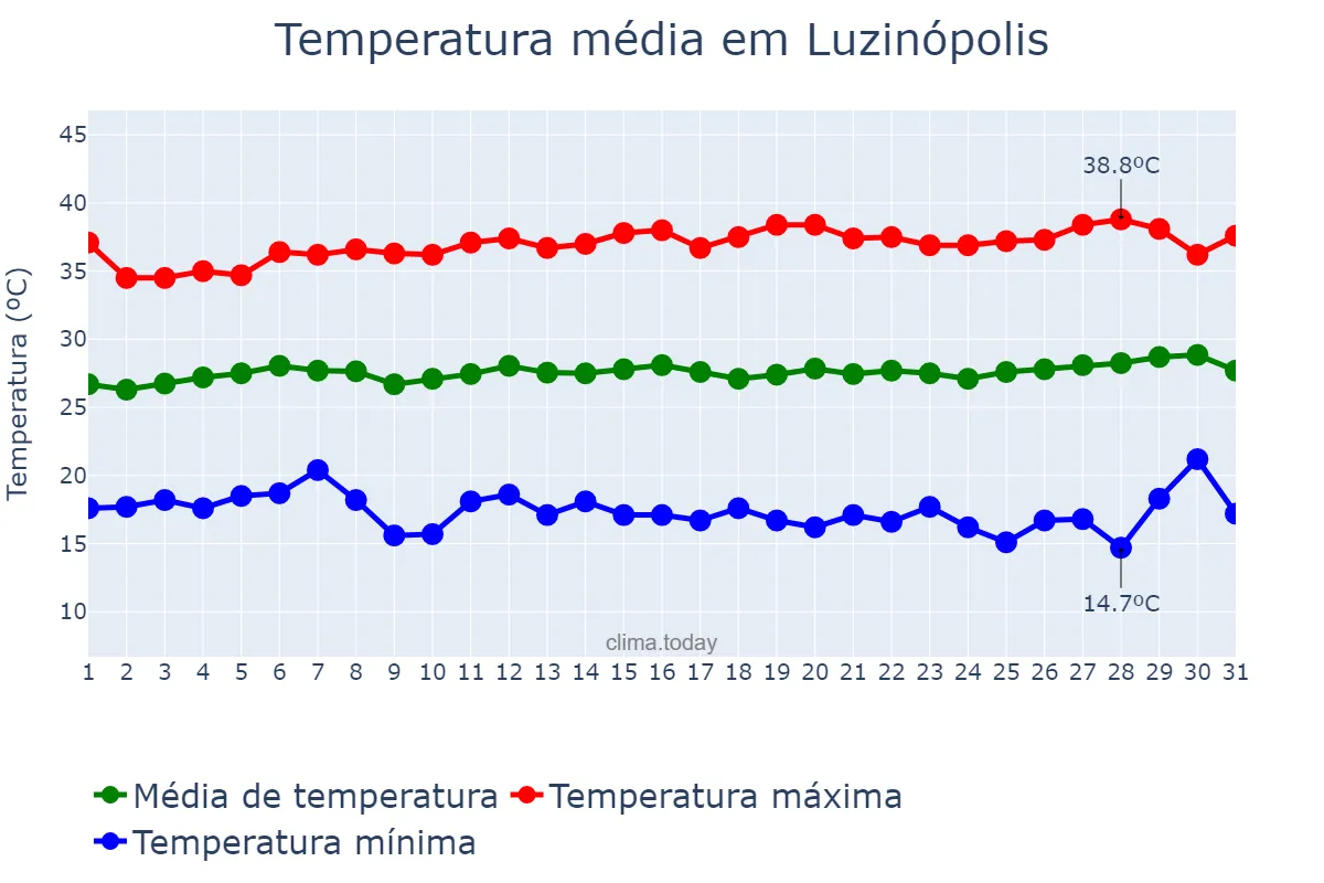 Temperatura em julho em Luzinópolis, TO, BR