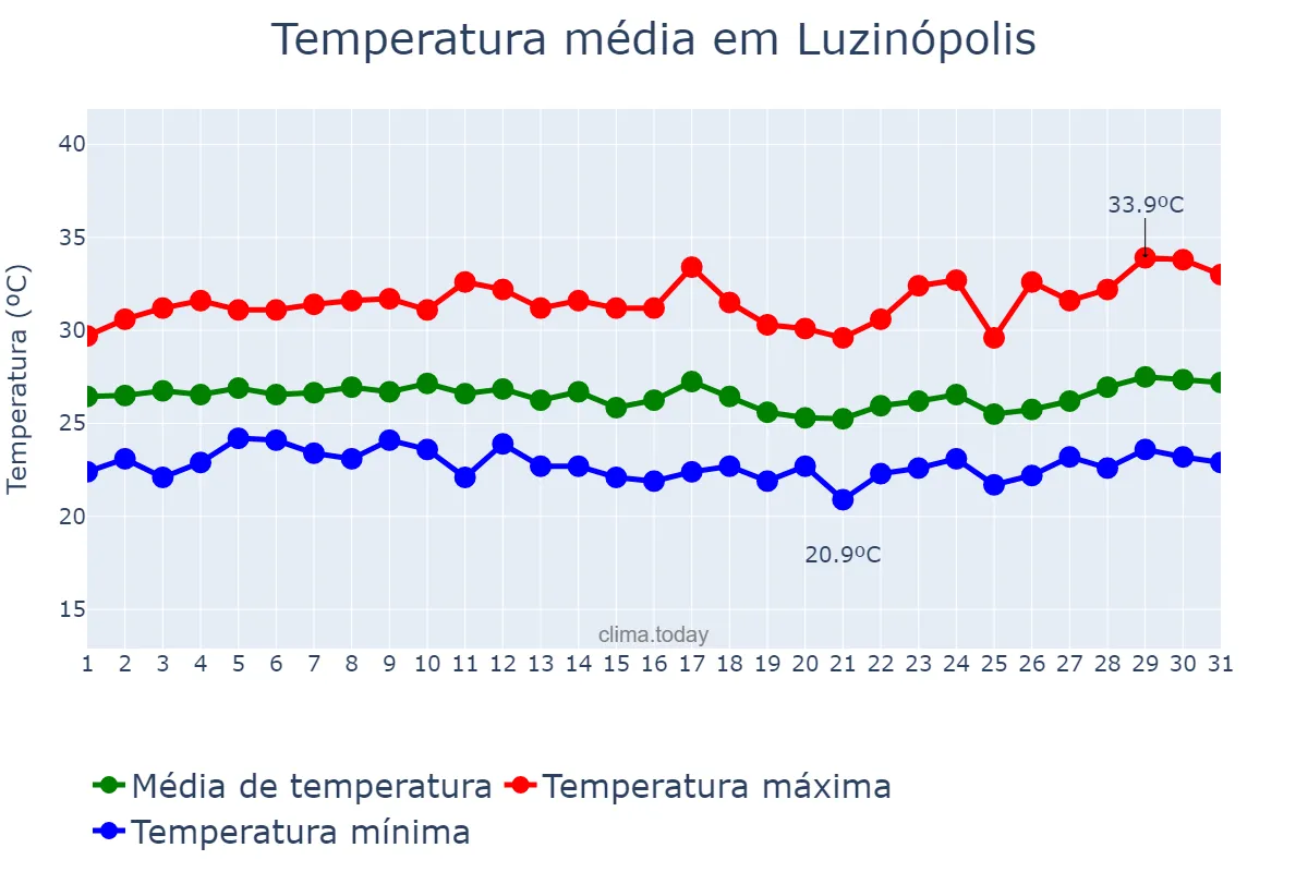 Temperatura em marco em Luzinópolis, TO, BR