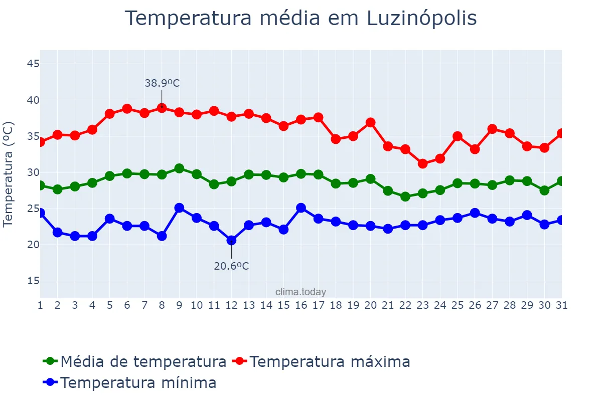 Temperatura em outubro em Luzinópolis, TO, BR