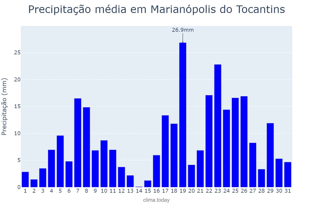 Precipitação em dezembro em Marianópolis do Tocantins, TO, BR
