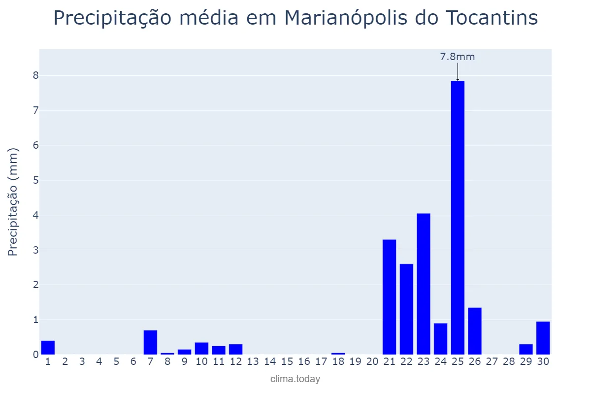 Precipitação em setembro em Marianópolis do Tocantins, TO, BR