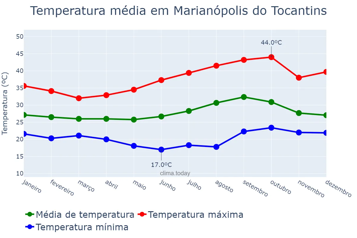 Temperatura anual em Marianópolis do Tocantins, TO, BR