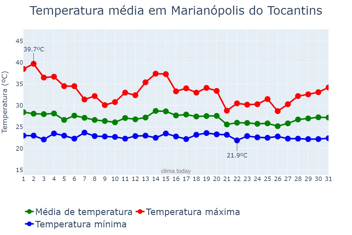 Temperatura em dezembro em Marianópolis do Tocantins, TO, BR