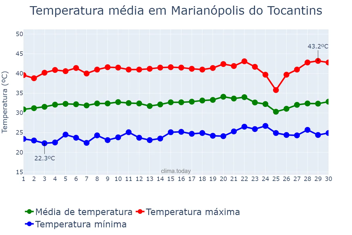 Temperatura em setembro em Marianópolis do Tocantins, TO, BR