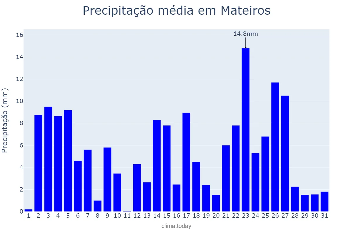 Precipitação em janeiro em Mateiros, TO, BR