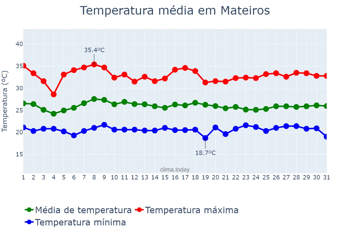 Temperatura em janeiro em Mateiros, TO, BR