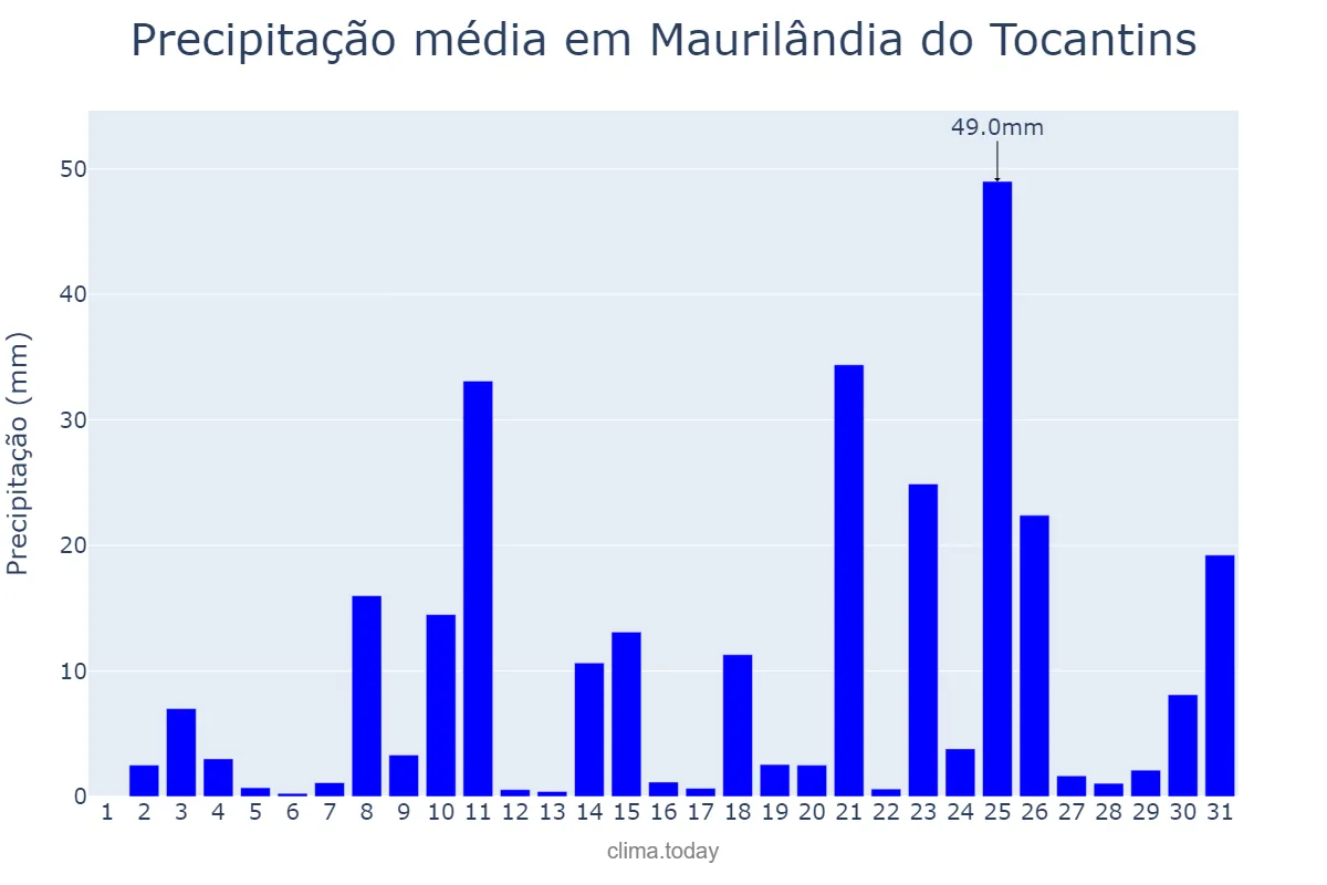 Precipitação em dezembro em Maurilândia do Tocantins, TO, BR