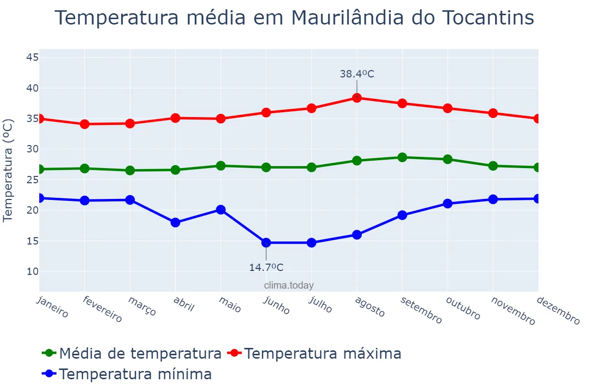Temperatura anual em Maurilândia do Tocantins, TO, BR